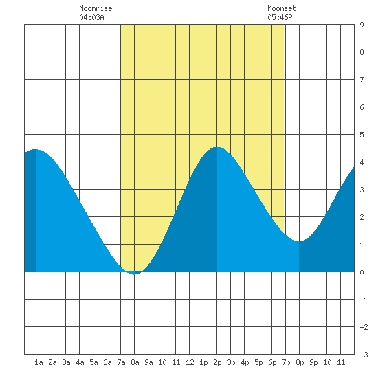 Montezuma Slough tide chart for Sunday, September 29, 2024