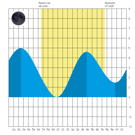 Montezuma Slough tide chart for Monday, September 2, 2024