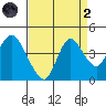 Montezuma Slough tide chart for Monday, September 2, 2024