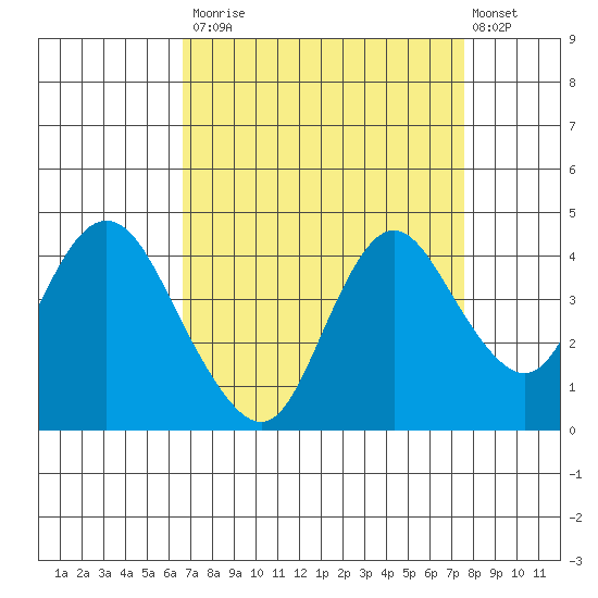 Montezuma Slough tide chart for Tuesday, September 3, 2024