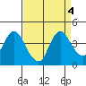 Montezuma Slough tide chart for Wednesday, September 4, 2024