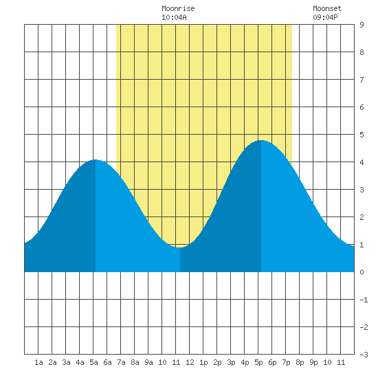 Montezuma Slough tide chart for Friday, September 6, 2024
