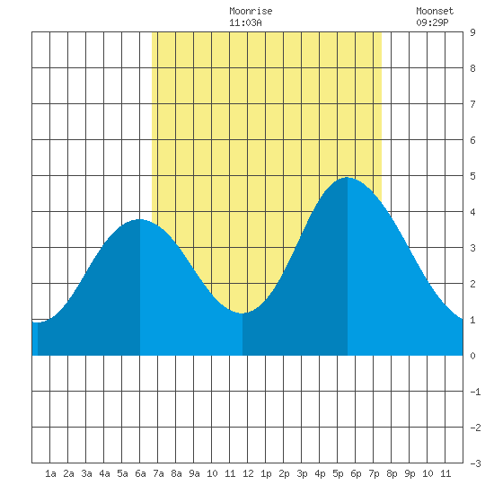 Montezuma Slough tide chart for Saturday, September 7, 2024