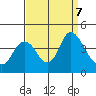 Montezuma Slough tide chart for Saturday, September 7, 2024