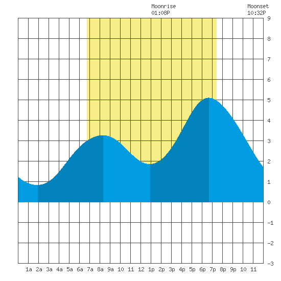 Montezuma Slough tide chart for Monday, September 9, 2024