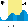 Montezuma Slough tide chart for Thursday, October 10, 2024