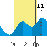 Montezuma Slough tide chart for Friday, October 11, 2024