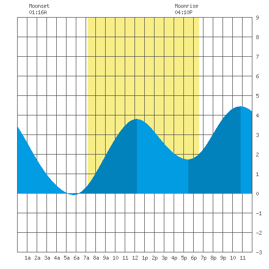 Montezuma Slough tide chart for Saturday, October 12, 2024
