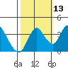 Montezuma Slough tide chart for Sunday, October 13, 2024