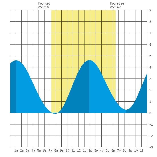 Montezuma Slough tide chart for Tuesday, October 15, 2024
