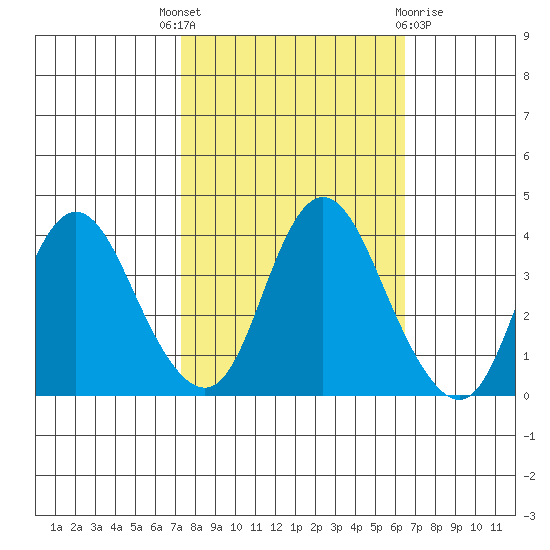 Montezuma Slough tide chart for Wednesday, October 16, 2024