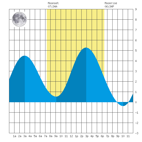 Montezuma Slough tide chart for Thursday, October 17, 2024
