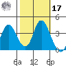 Montezuma Slough tide chart for Thursday, October 17, 2024