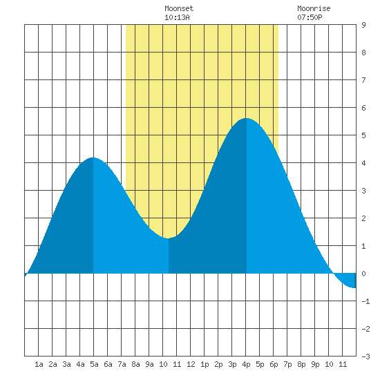 Montezuma Slough tide chart for Saturday, October 19, 2024