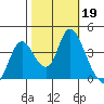 Montezuma Slough tide chart for Saturday, October 19, 2024