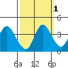 Montezuma Slough tide chart for Tuesday, October 1, 2024