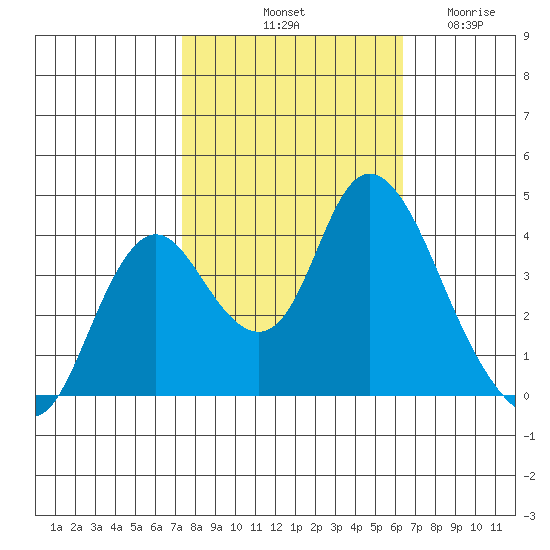 Montezuma Slough tide chart for Sunday, October 20, 2024