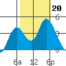 Montezuma Slough tide chart for Sunday, October 20, 2024