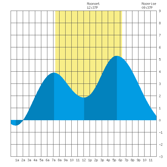 Montezuma Slough tide chart for Monday, October 21, 2024