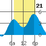Montezuma Slough tide chart for Monday, October 21, 2024