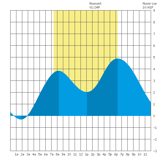 Montezuma Slough tide chart for Tuesday, October 22, 2024
