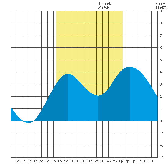 Montezuma Slough tide chart for Wednesday, October 23, 2024