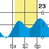 Montezuma Slough tide chart for Wednesday, October 23, 2024