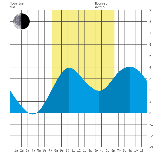 Montezuma Slough tide chart for Thursday, October 24, 2024