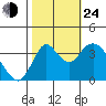 Montezuma Slough tide chart for Thursday, October 24, 2024