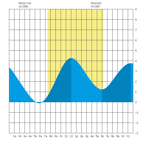 Montezuma Slough tide chart for Saturday, October 26, 2024