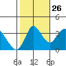 Montezuma Slough tide chart for Saturday, October 26, 2024