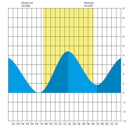 Montezuma Slough tide chart for Sunday, October 27, 2024