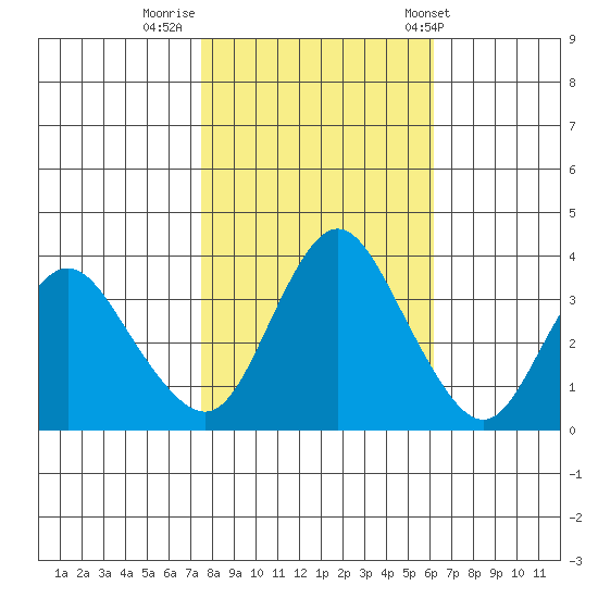 Montezuma Slough tide chart for Tuesday, October 29, 2024