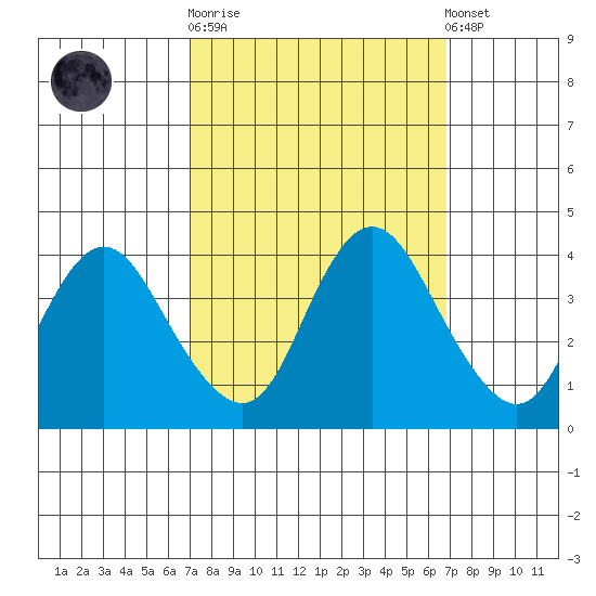 Montezuma Slough tide chart for Wednesday, October 2, 2024