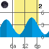 Montezuma Slough tide chart for Wednesday, October 2, 2024
