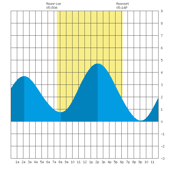 Montezuma Slough tide chart for Wednesday, October 30, 2024