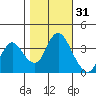 Montezuma Slough tide chart for Thursday, October 31, 2024