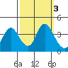Montezuma Slough tide chart for Thursday, October 3, 2024