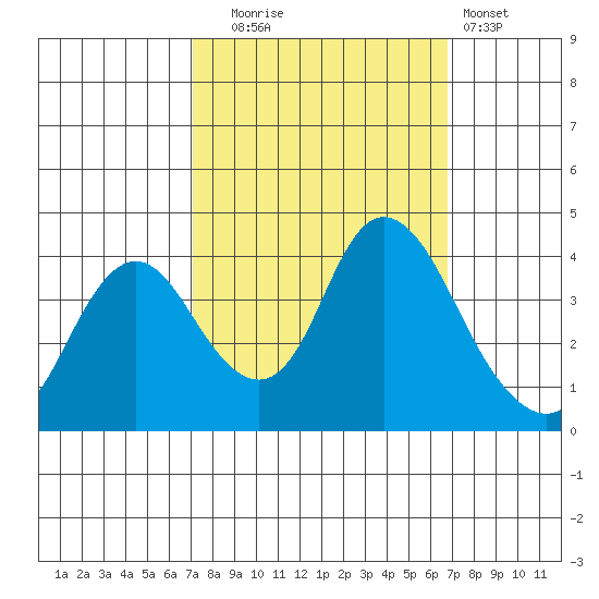 Montezuma Slough tide chart for Friday, October 4, 2024