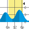 Montezuma Slough tide chart for Friday, October 4, 2024