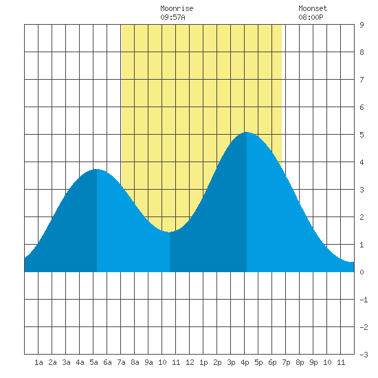 Montezuma Slough tide chart for Saturday, October 5, 2024