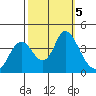 Montezuma Slough tide chart for Saturday, October 5, 2024