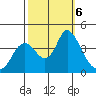 Montezuma Slough tide chart for Sunday, October 6, 2024