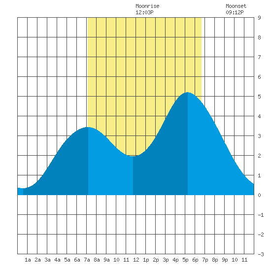 Montezuma Slough tide chart for Monday, October 7, 2024