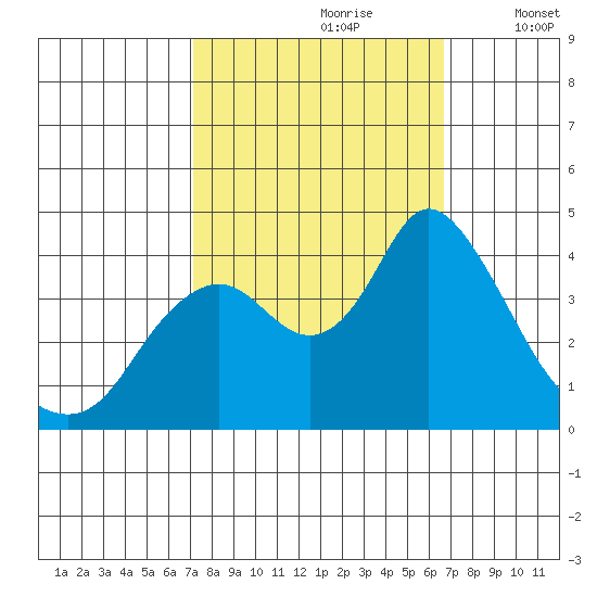 Montezuma Slough tide chart for Tuesday, October 8, 2024