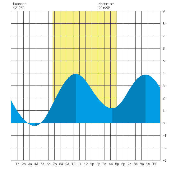 Montezuma Slough tide chart for Sunday, November 10, 2024