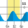 Montezuma Slough tide chart for Monday, November 11, 2024