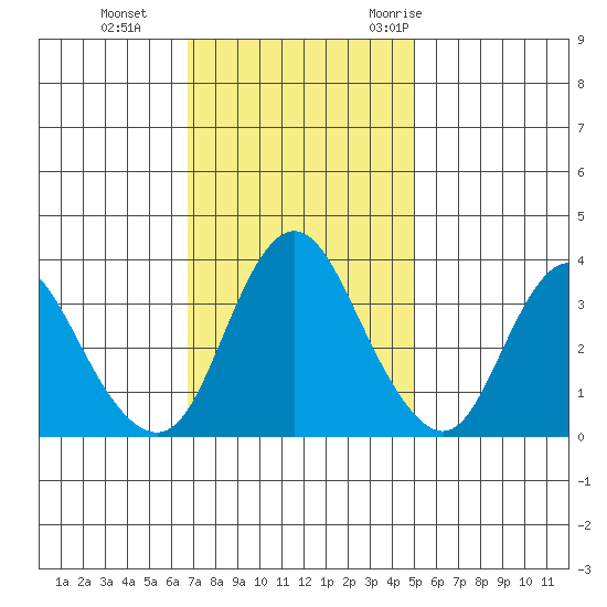 Montezuma Slough tide chart for Tuesday, November 12, 2024