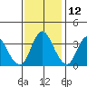 Montezuma Slough tide chart for Tuesday, November 12, 2024