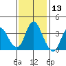 Montezuma Slough tide chart for Wednesday, November 13, 2024